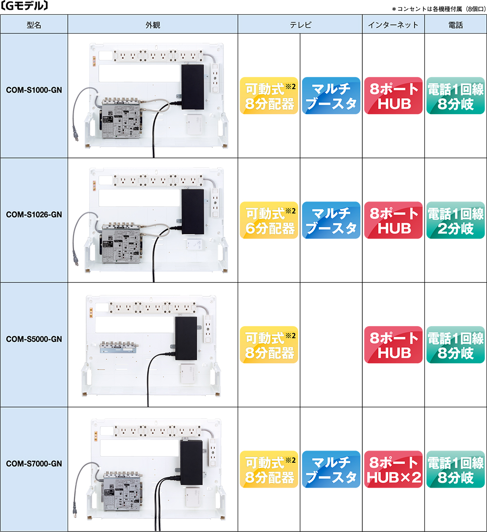 サン電子 COM-S1026-GN 情報分電盤 COM-S Gモデル 搭載機器 コンセント 可動式6分配器 8ポートHUB マルチブースタ 電話1回線2分岐 - 2